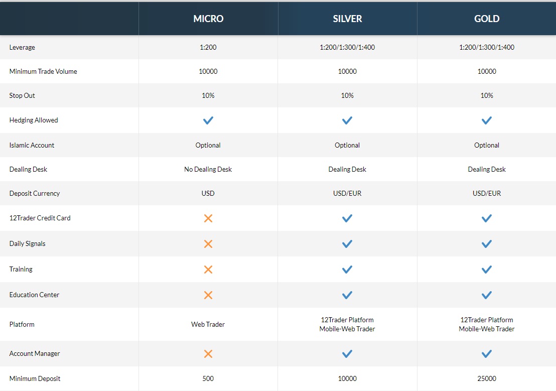 12trader demo account different account types