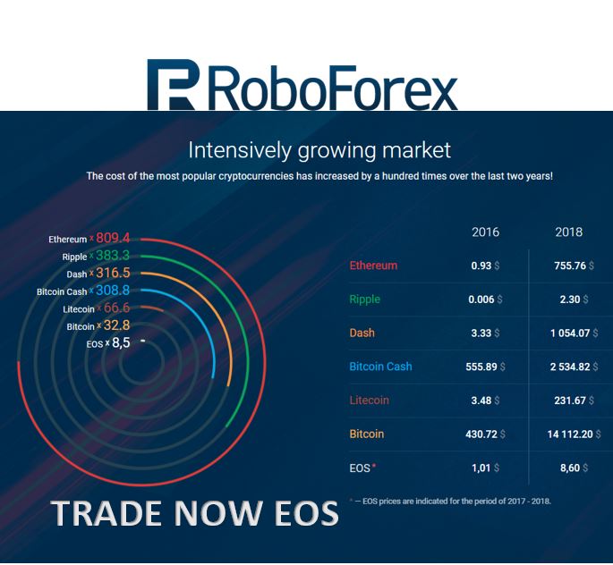 RoboForex adding EOS Cryptocurrency