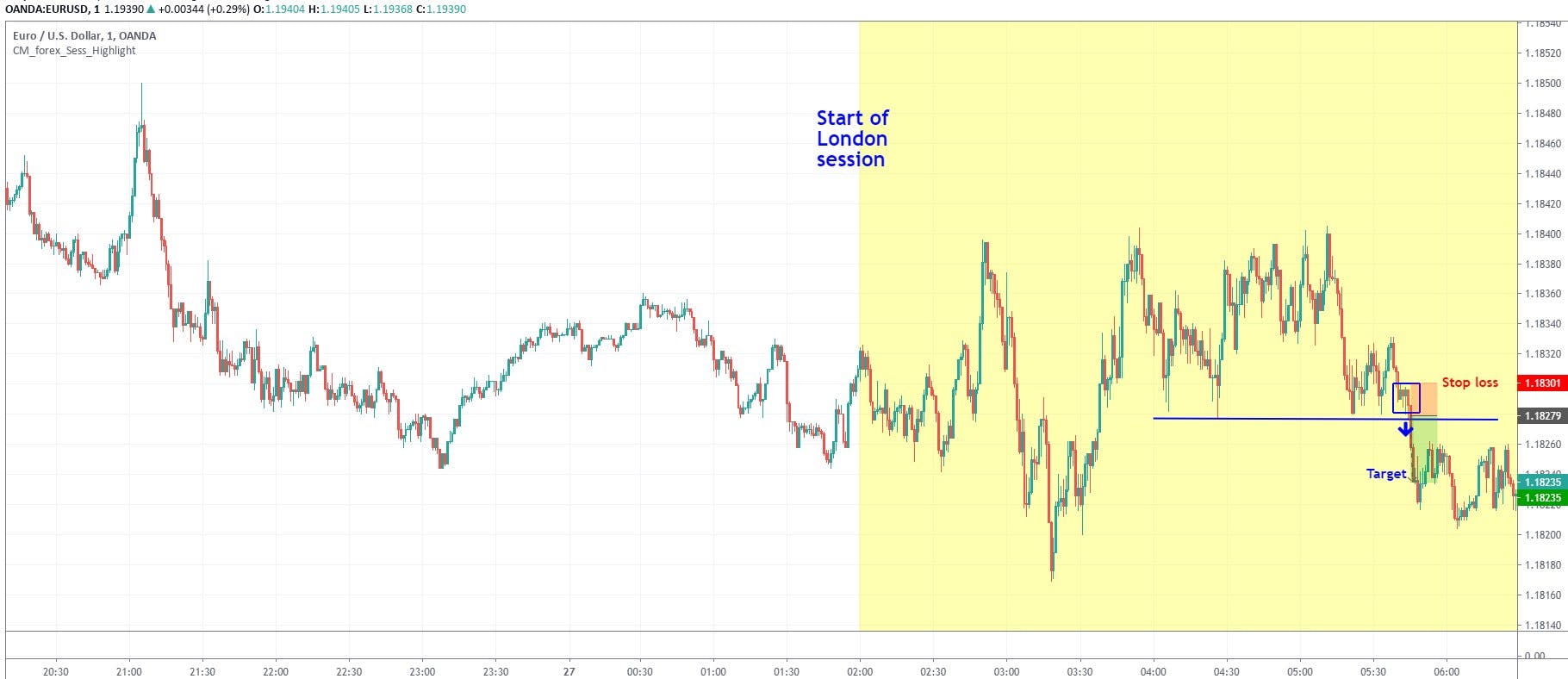 EURUSD technical turnaround EURUSD day trading strategy on 1-minute chart