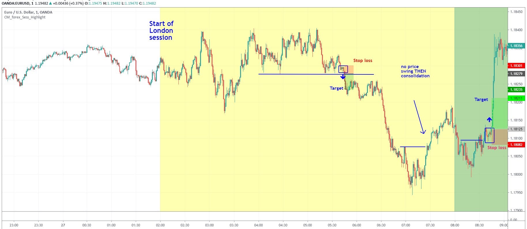 EURUSD technical turnaround day trading strategy on 1-minute chart